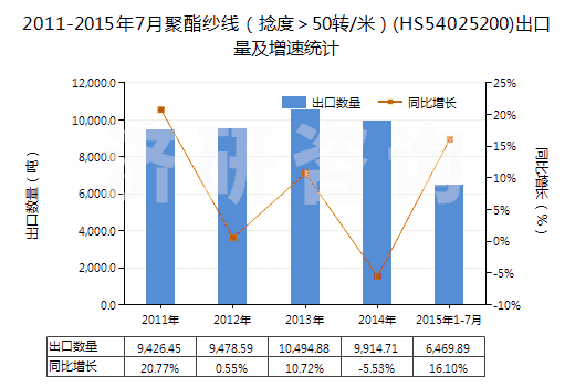 2011-2015年7月聚酯紗線（捻度＞50轉(zhuǎn)/米）(HS54025200)出口量及增速統(tǒng)計